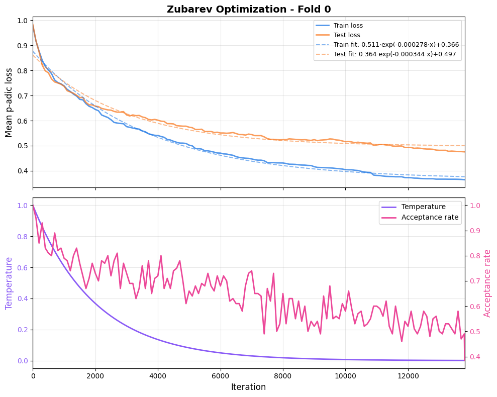 Loss over optimization iterations