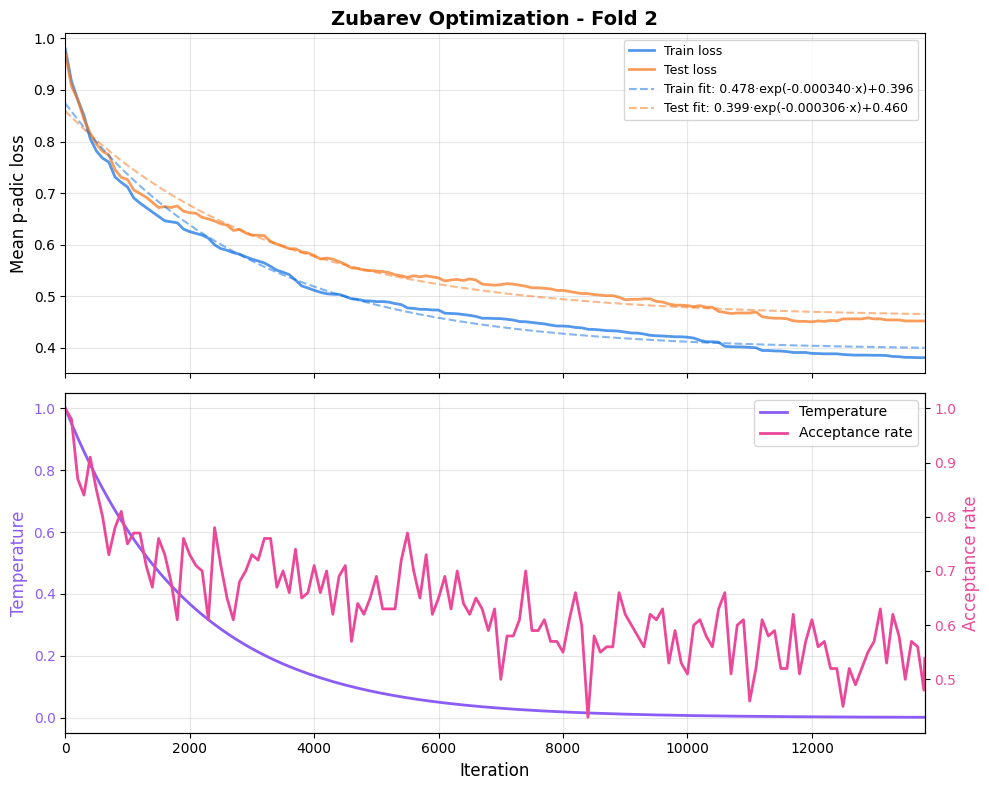 Loss over optimization iterations