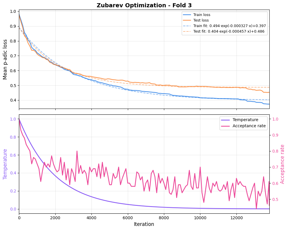 Loss over optimization iterations