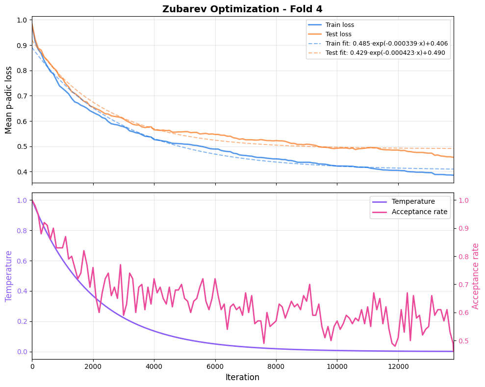 Loss over optimization iterations